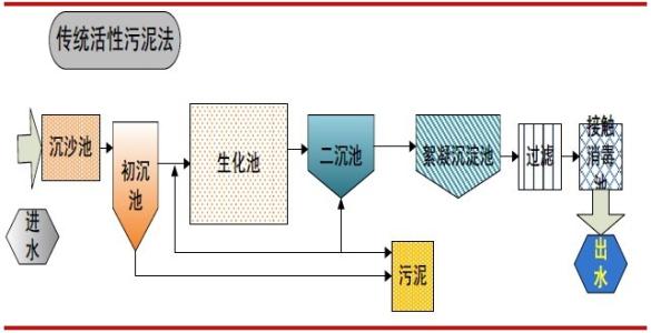 污水處理 污水處理